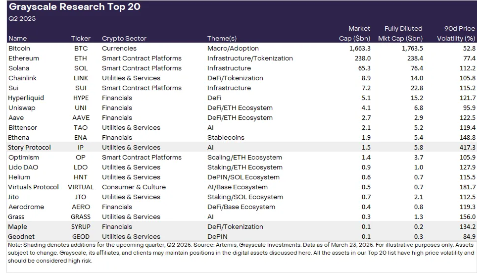 Gryscale Research Top 20 Q2