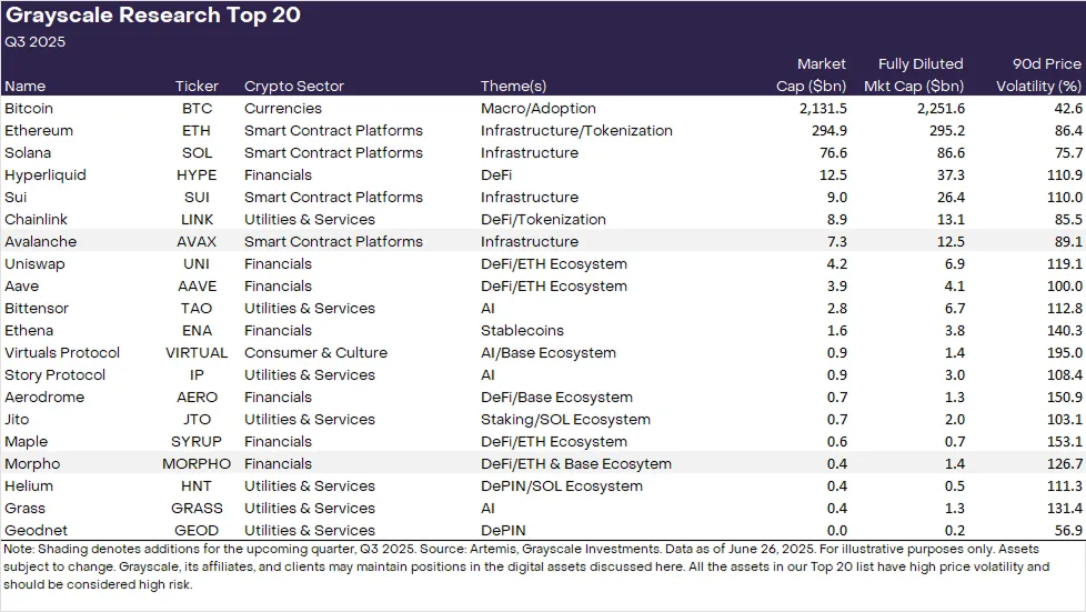 Grayscale Top 20 – Q3 2025 Update