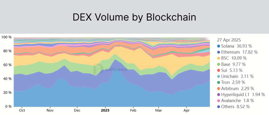 DEX Volume by Blockchain