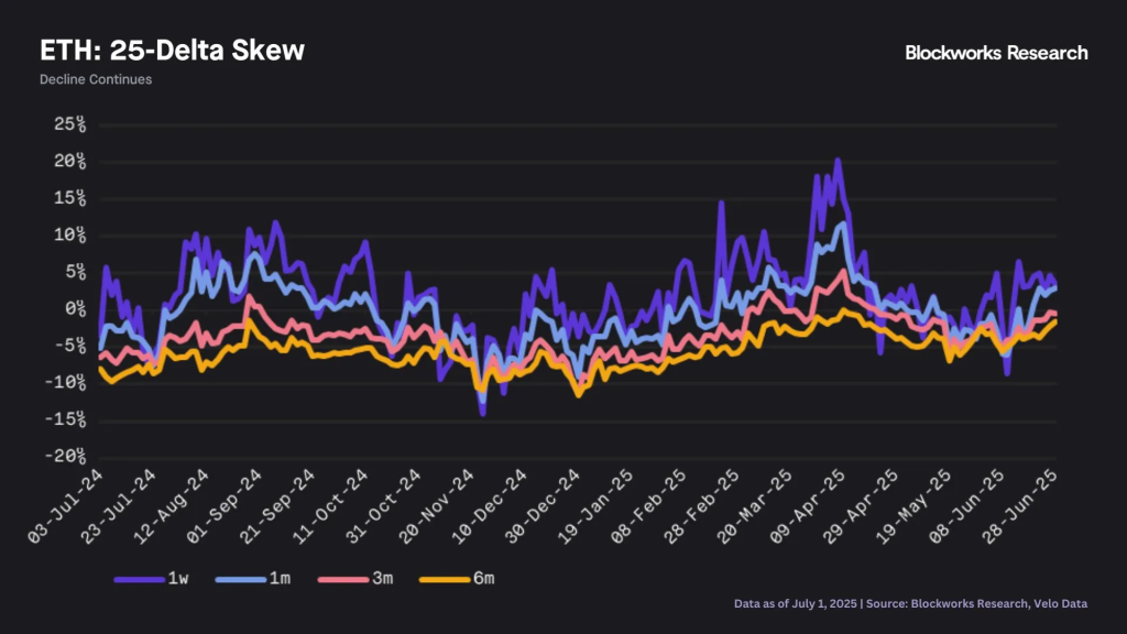 LayerPrism ETH 25 Delta Skew June