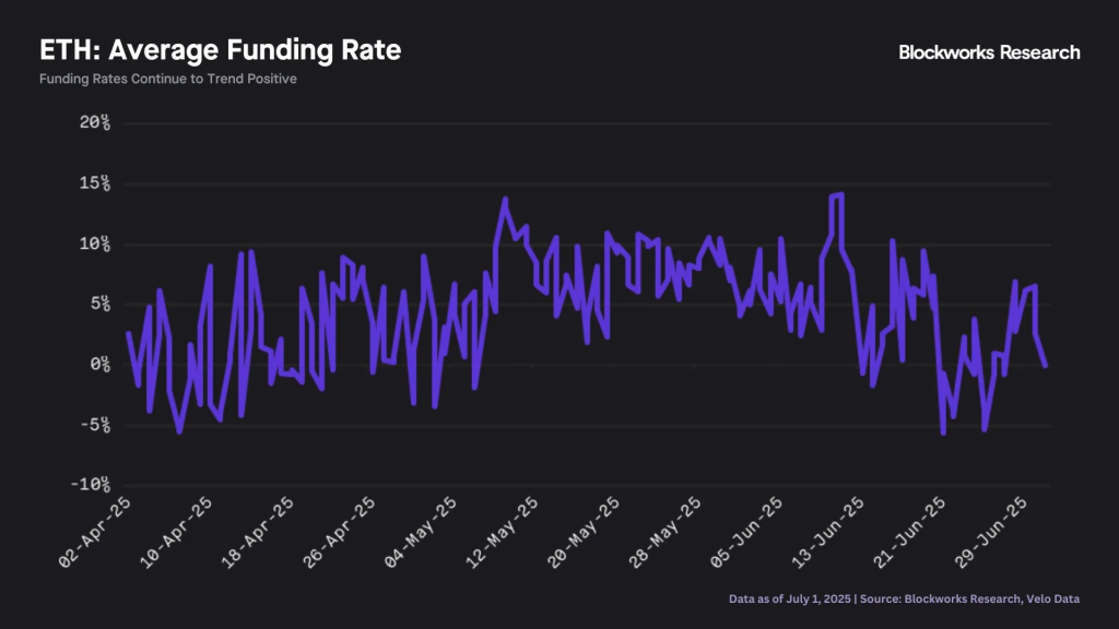 LayerPrism ETH Funding Rate June