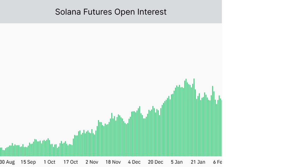 Solana Futures Open Interest