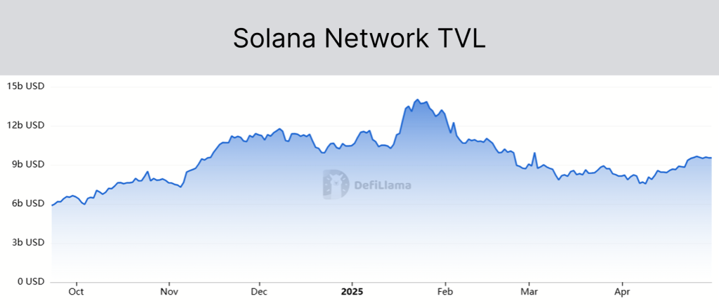 Solana Network TVL