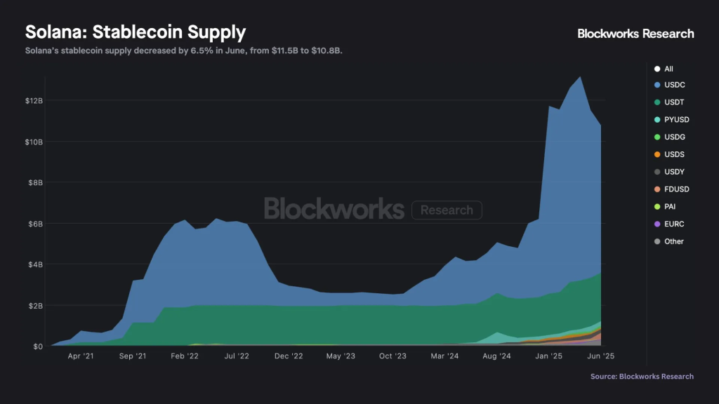 LayerPrism Solana Stablecoins Blockworks June
