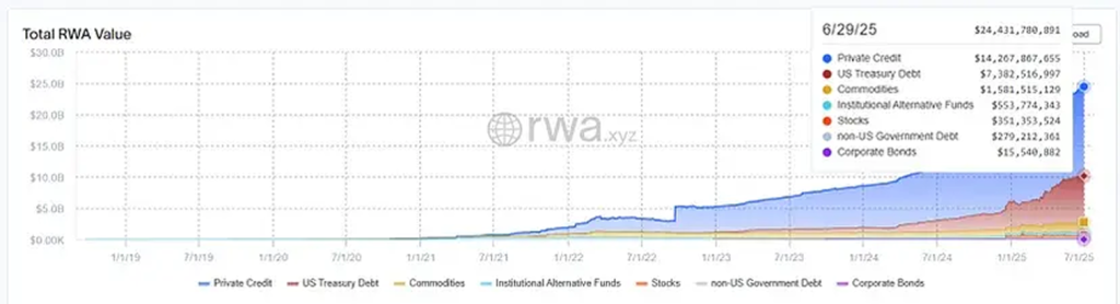 LayerPrism Toal RWA Value June